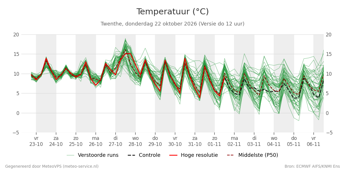 Temperatuur Twenthe