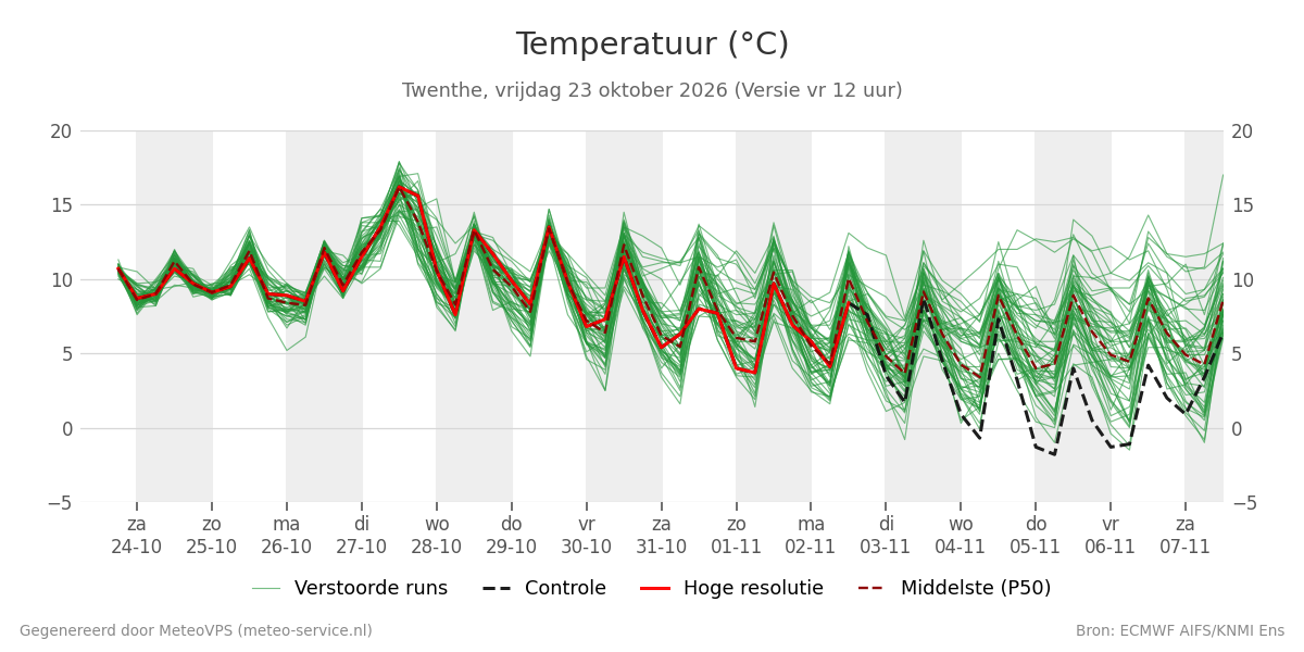 Temperatuur Twenthe