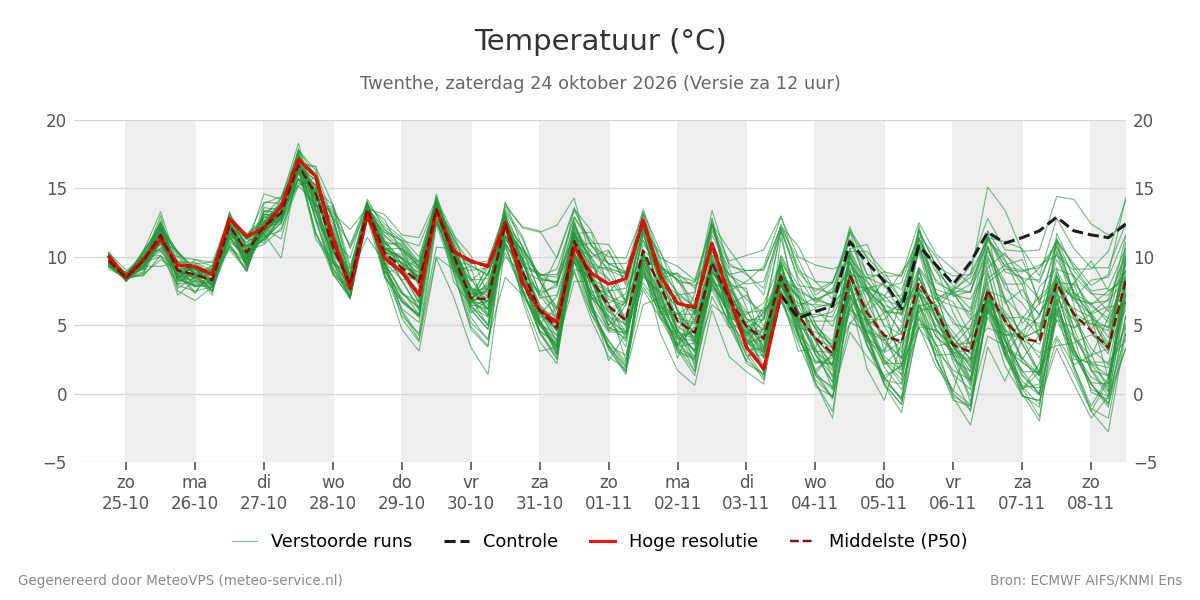 Temperatuur Twenthe