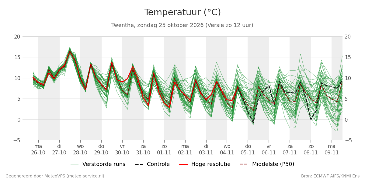 Temperatuur Twenthe