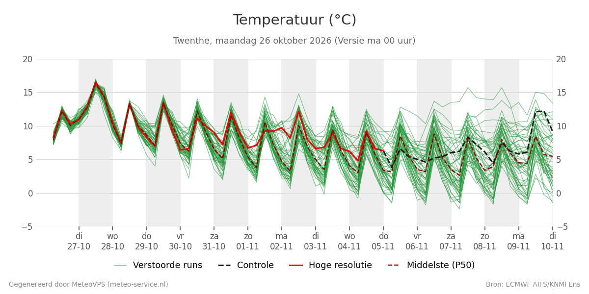 Temperatuur Twenthe
