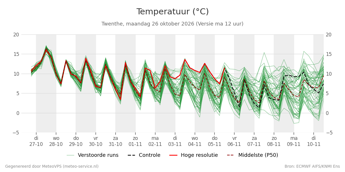 Temperatuur Twenthe