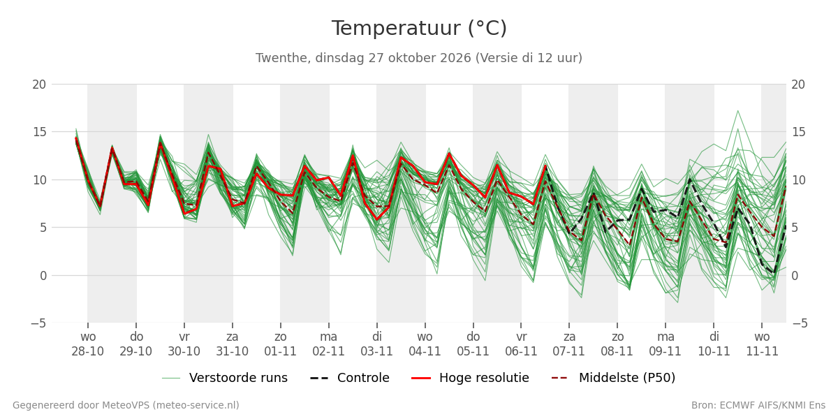 Temperatuur Twenthe