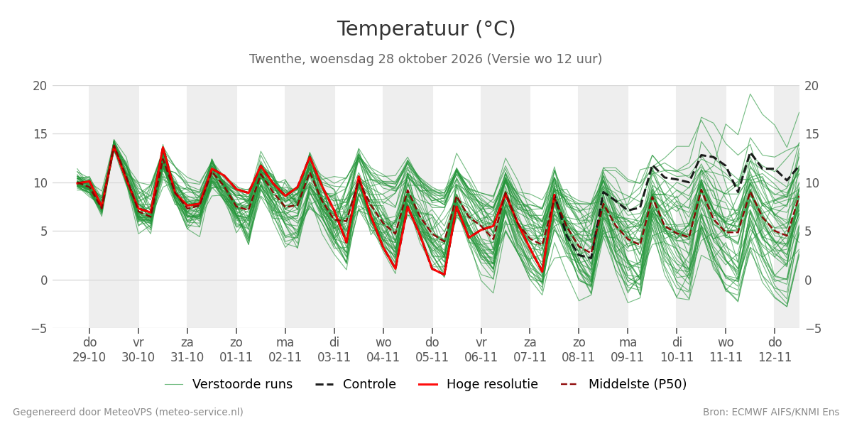 Temperatuur Twenthe