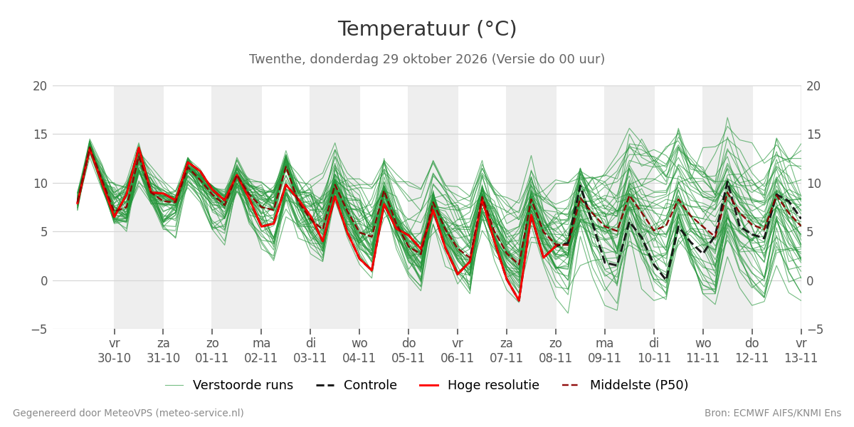 Temperatuur Twenthe