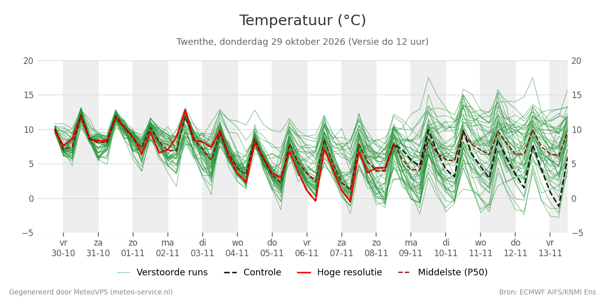 Temperatuur Twenthe
