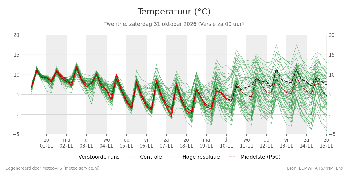 Temperatuur Twenthe