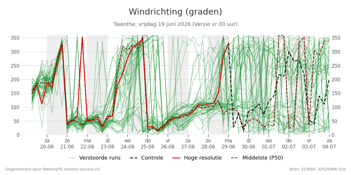 Windrichting Twenthe