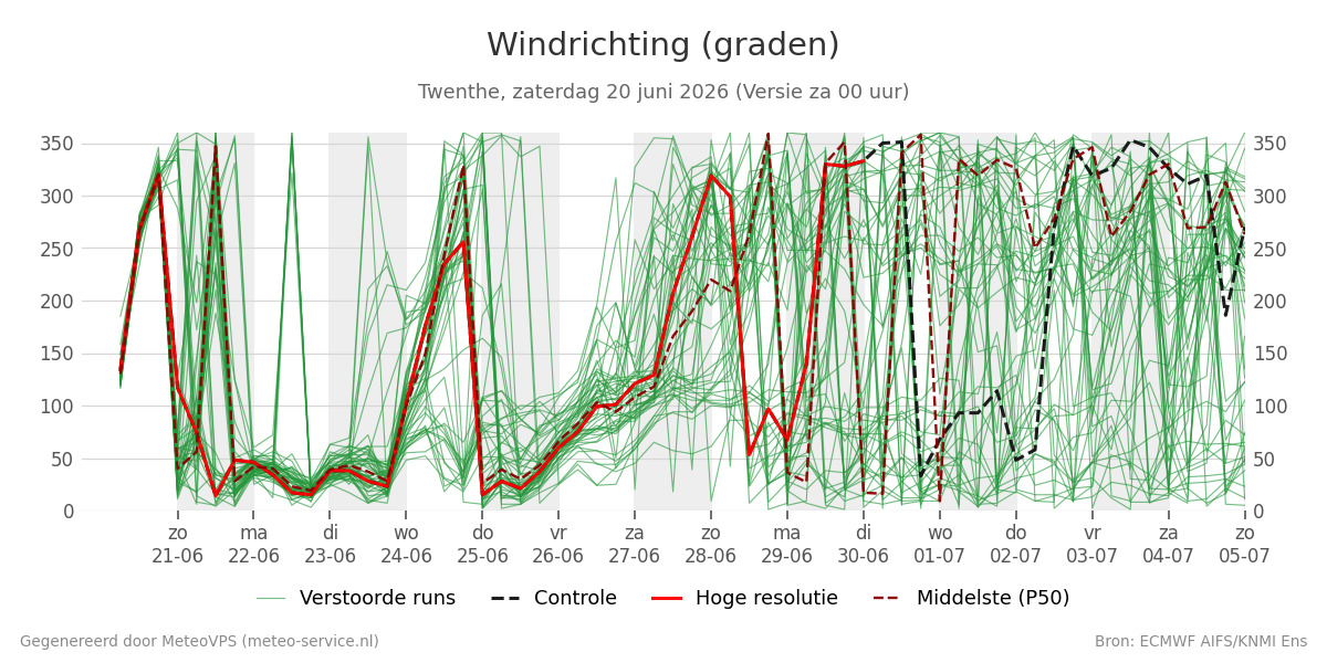 Windrichting Twenthe