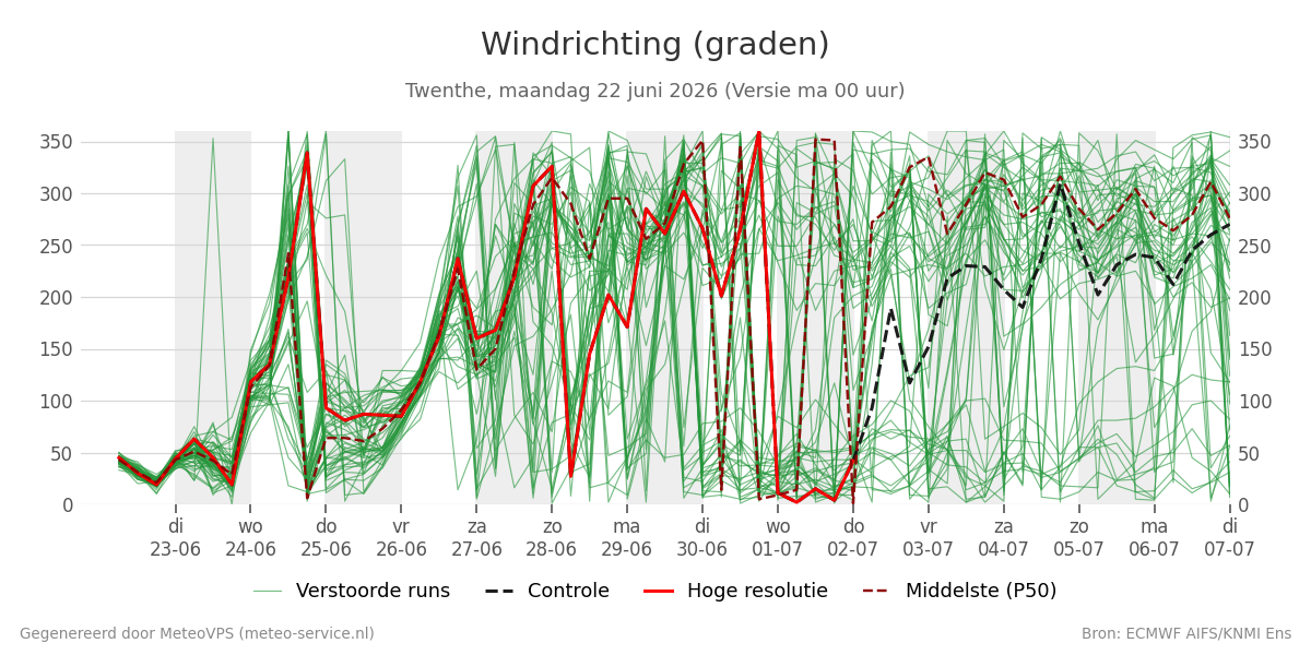 Windrichting Twenthe
