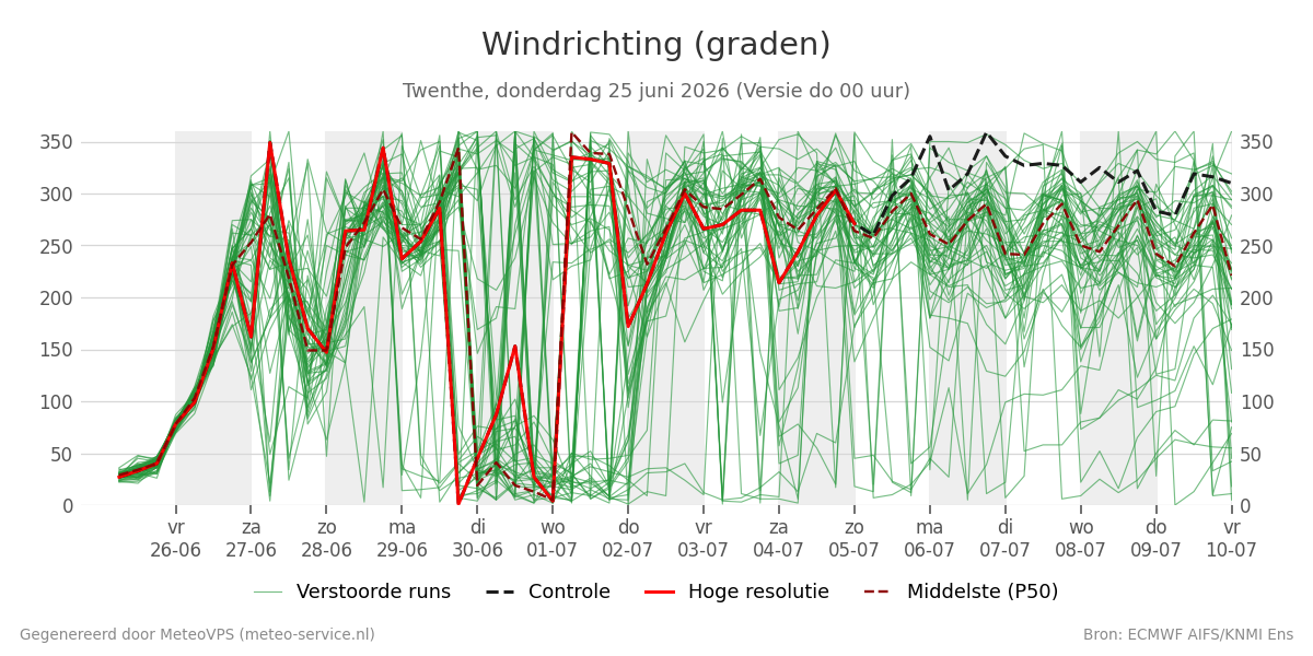 Windrichting Twenthe