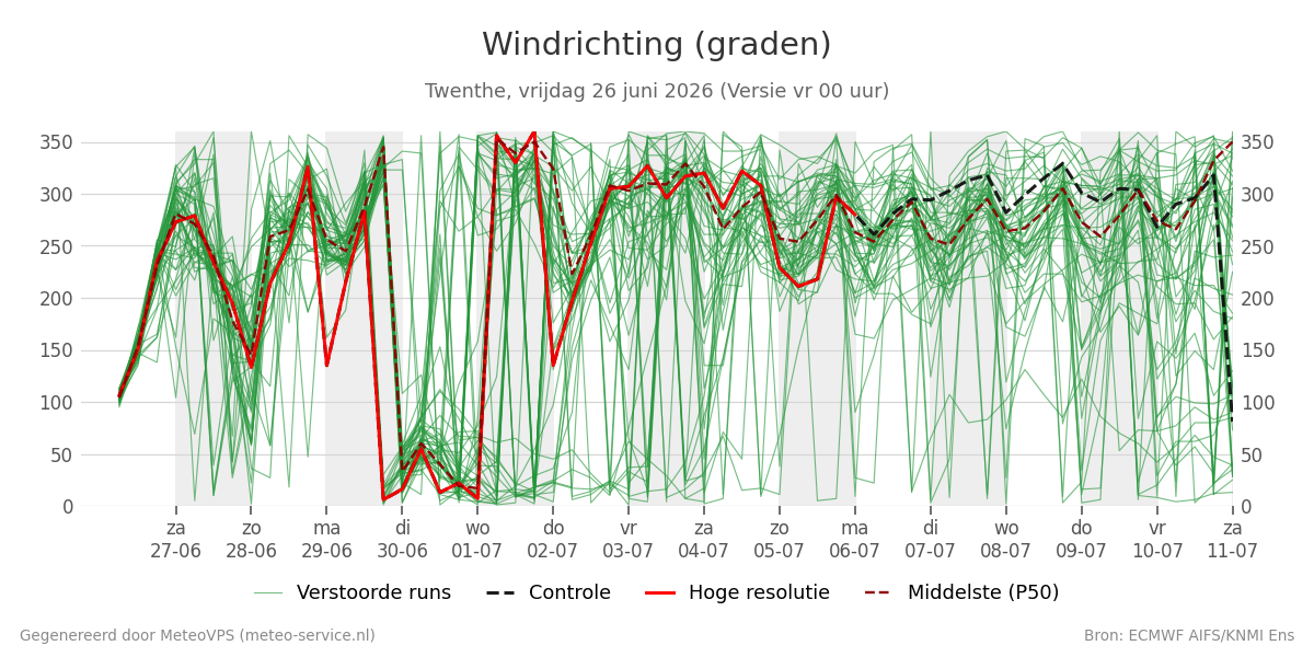 Windrichting Twenthe
