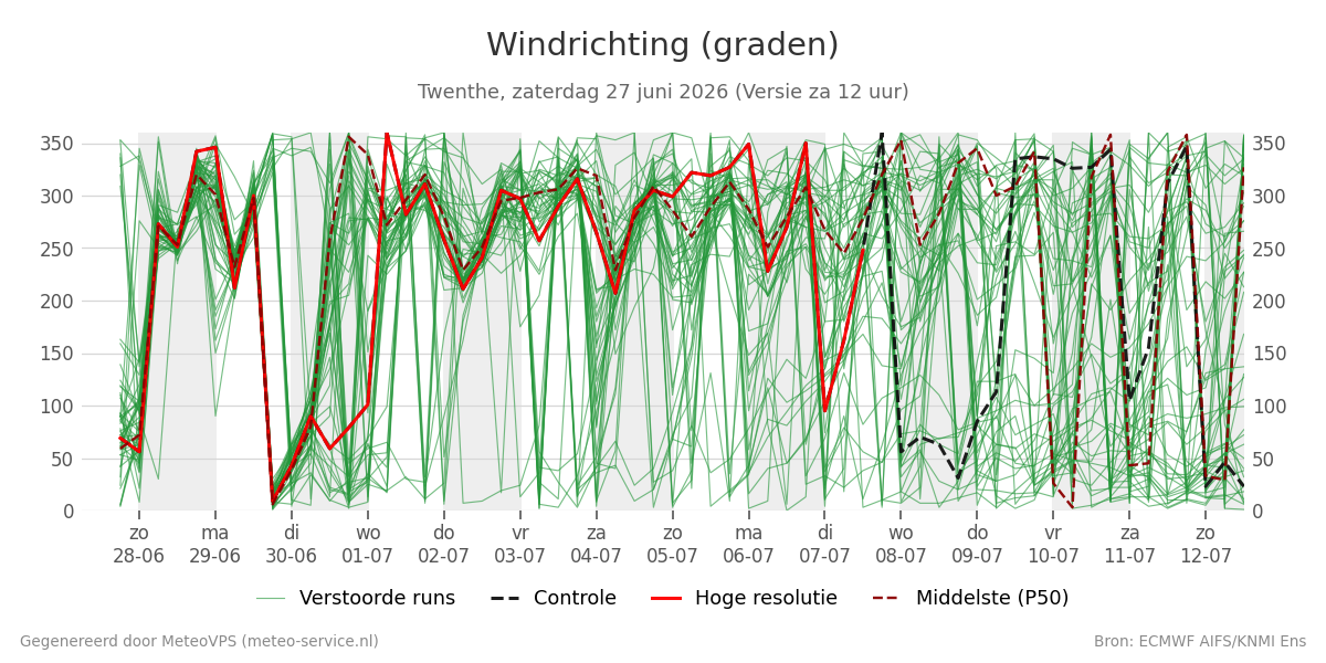 Windrichting Twenthe