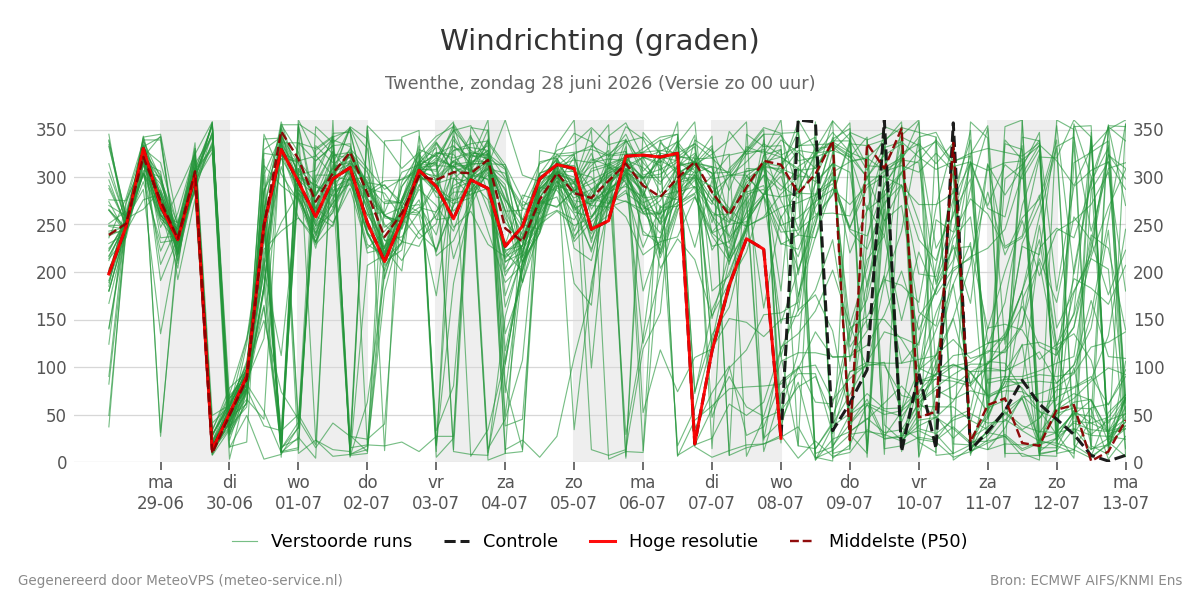 Windrichting Twenthe