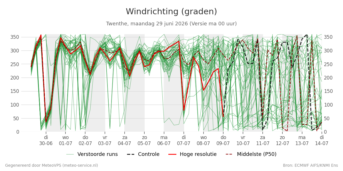 Windrichting Twenthe