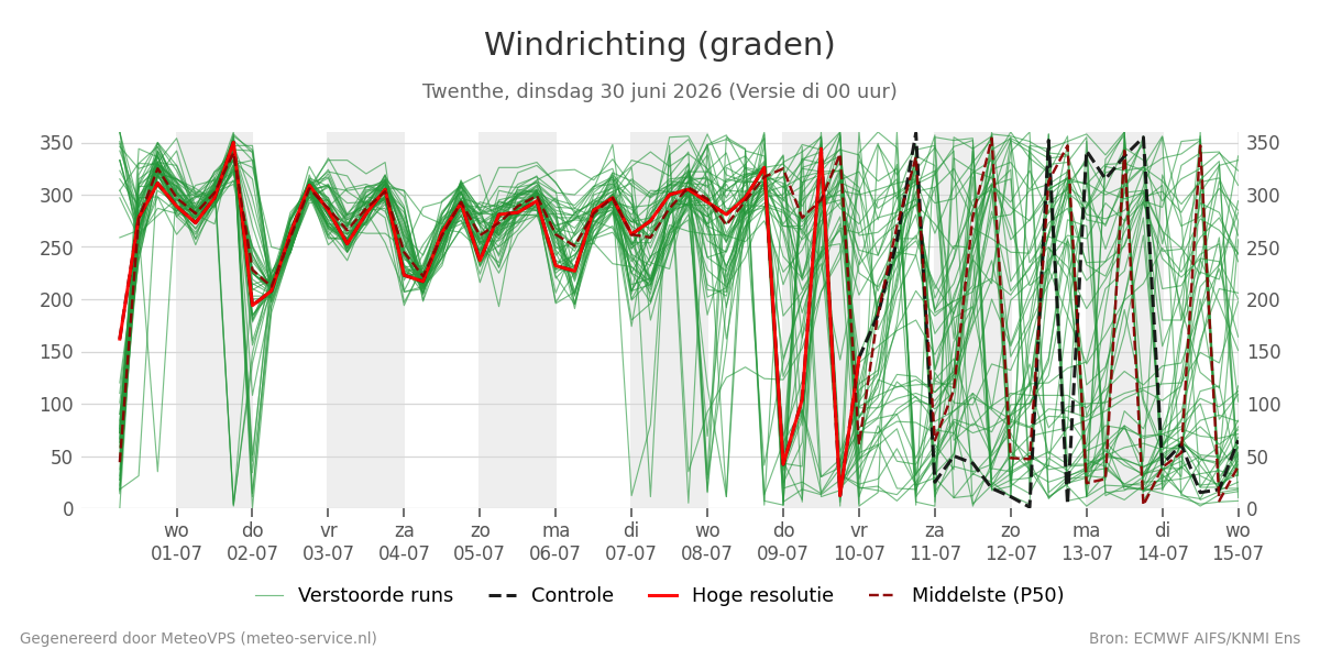 Windrichting Twenthe