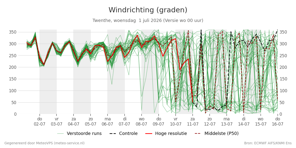 Windrichting Twenthe