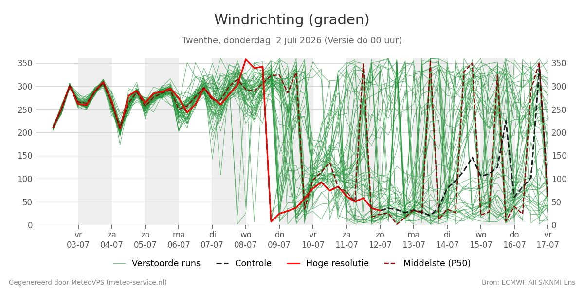 Windrichting Twenthe