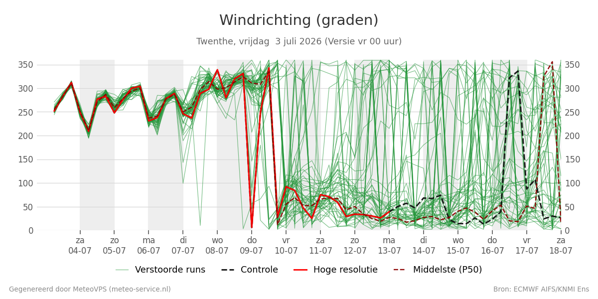 Windrichting Twenthe