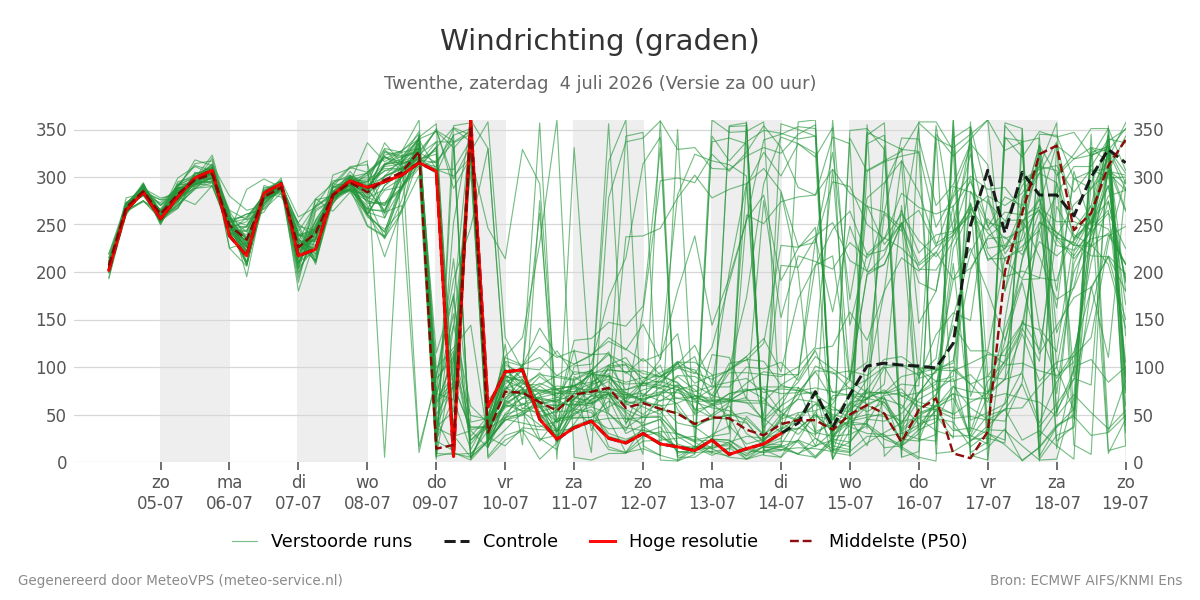 Windrichting Twenthe