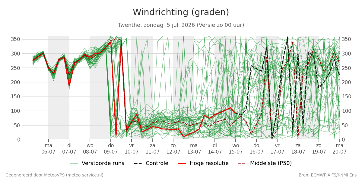 Windrichting Twenthe
