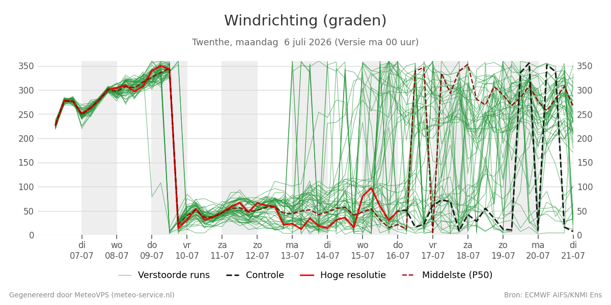Windrichting Twenthe