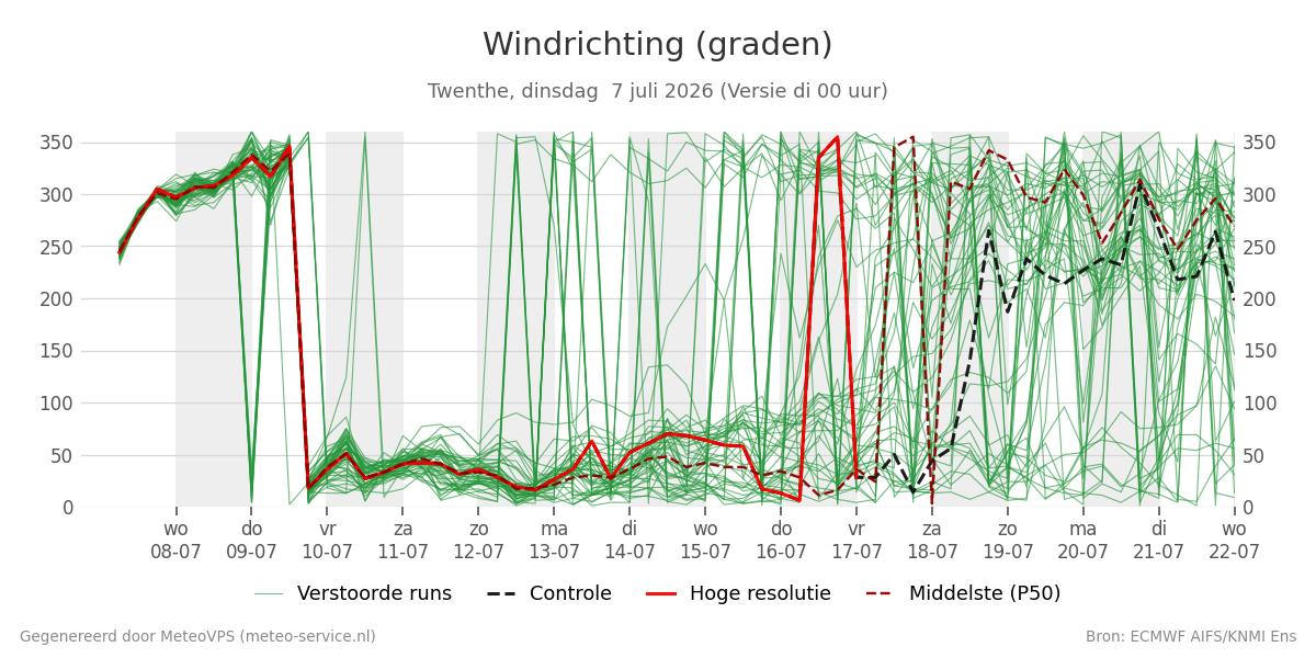 Windrichting Twenthe