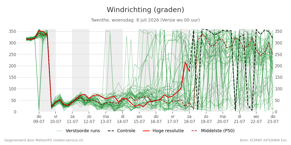 Windrichting Twenthe