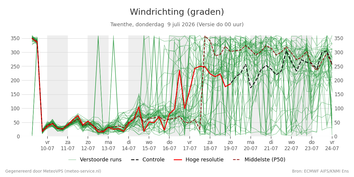 Windrichting Twenthe
