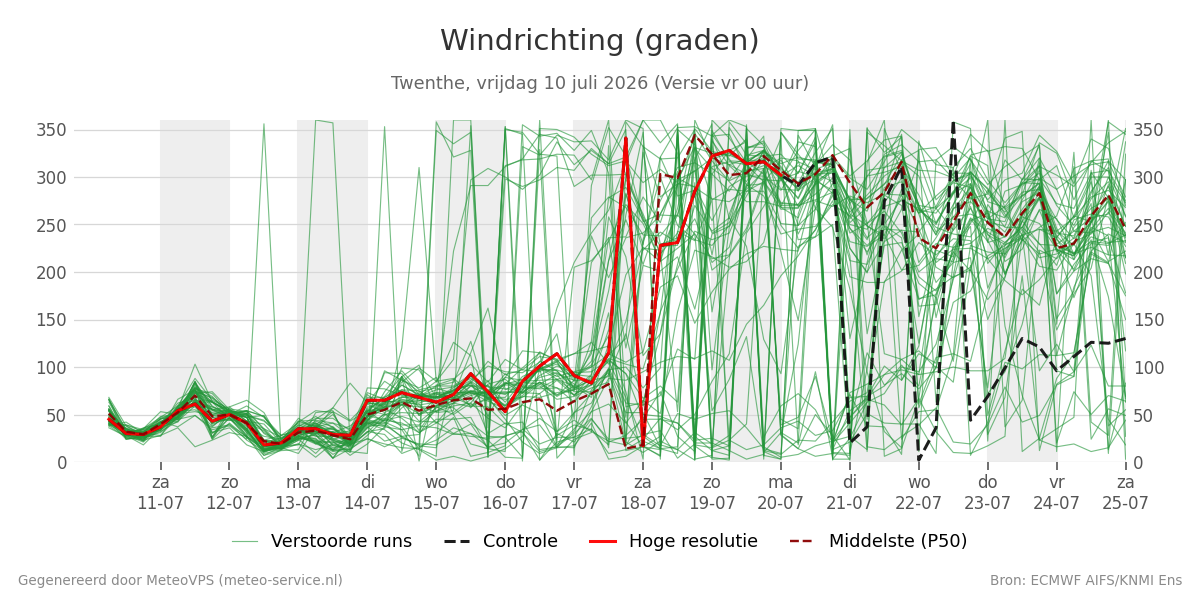 Windrichting Twenthe