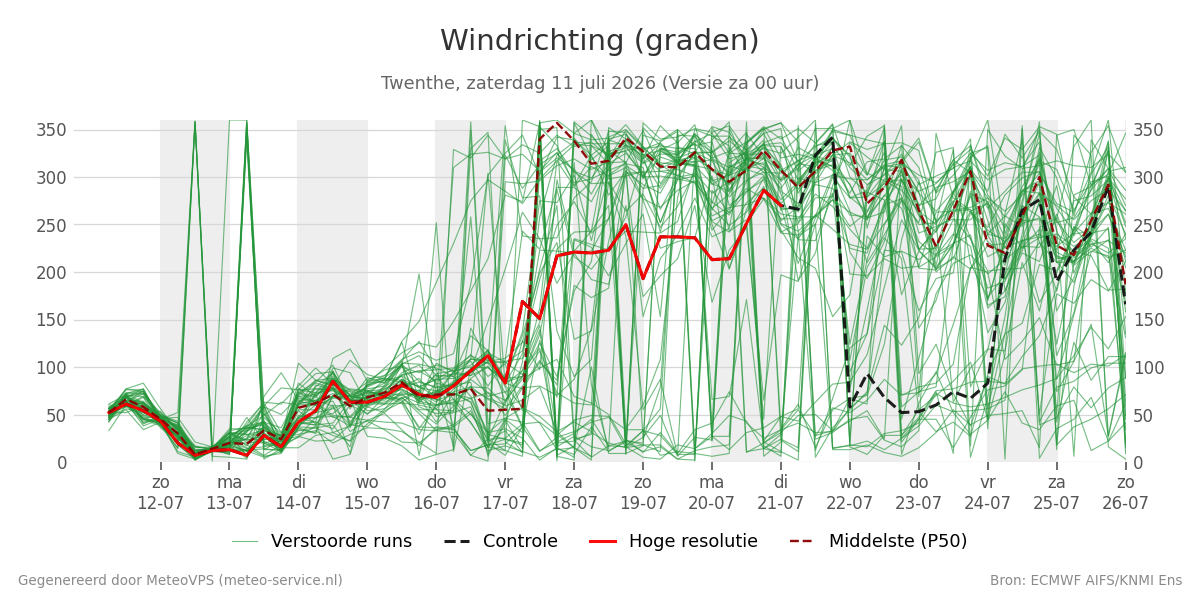 Windrichting Twenthe