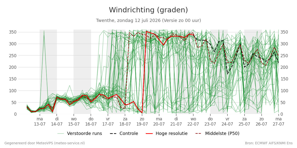 Windrichting Twenthe