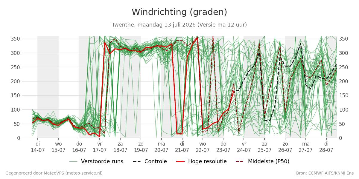 Windrichting Twenthe