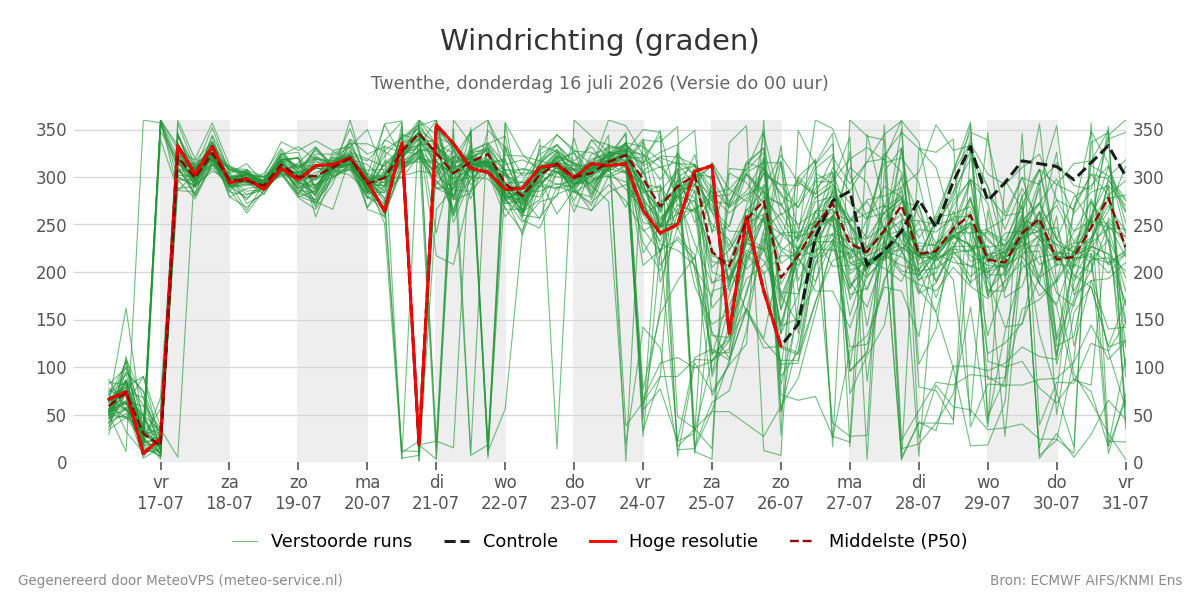 Windrichting Twenthe