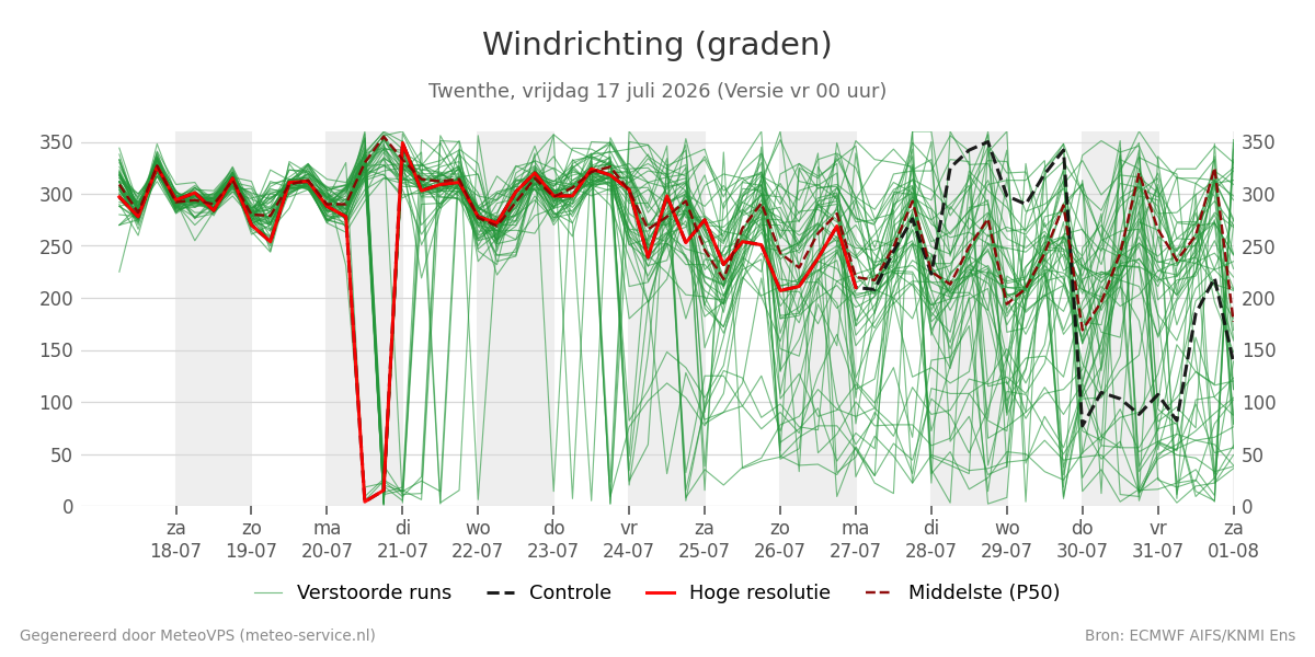Windrichting Twenthe