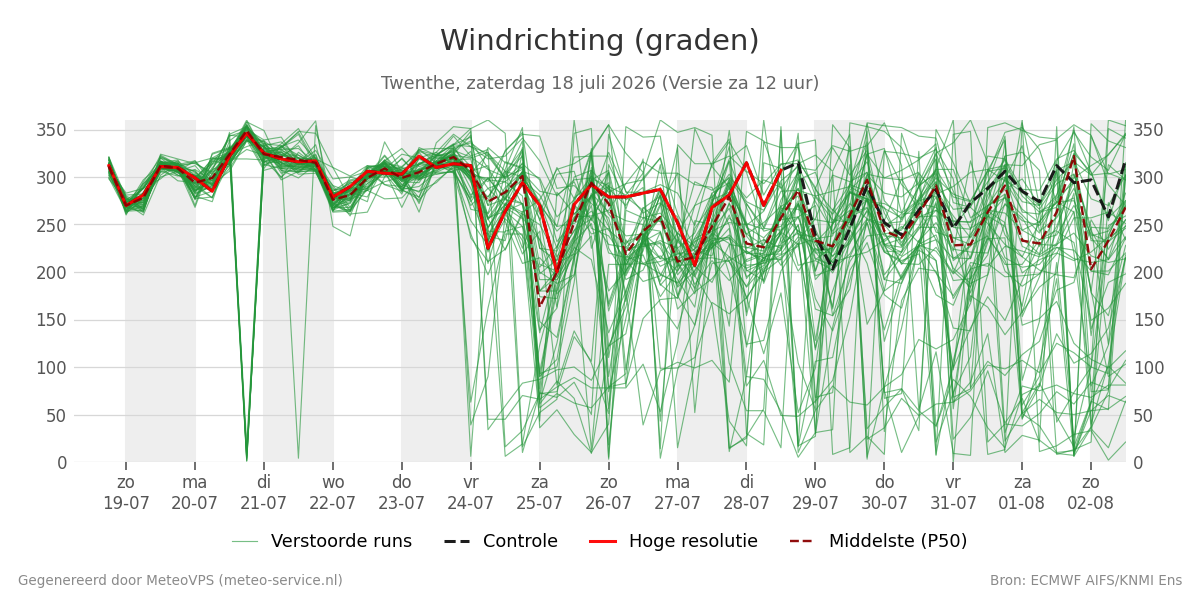 Windrichting Twenthe