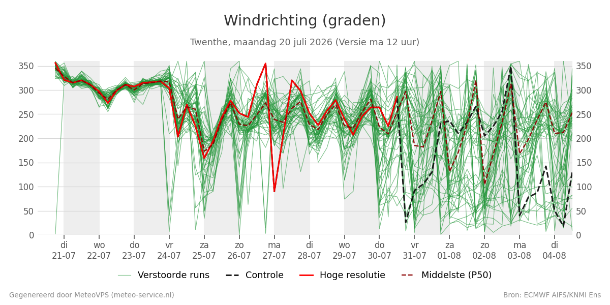 Windrichting Twenthe