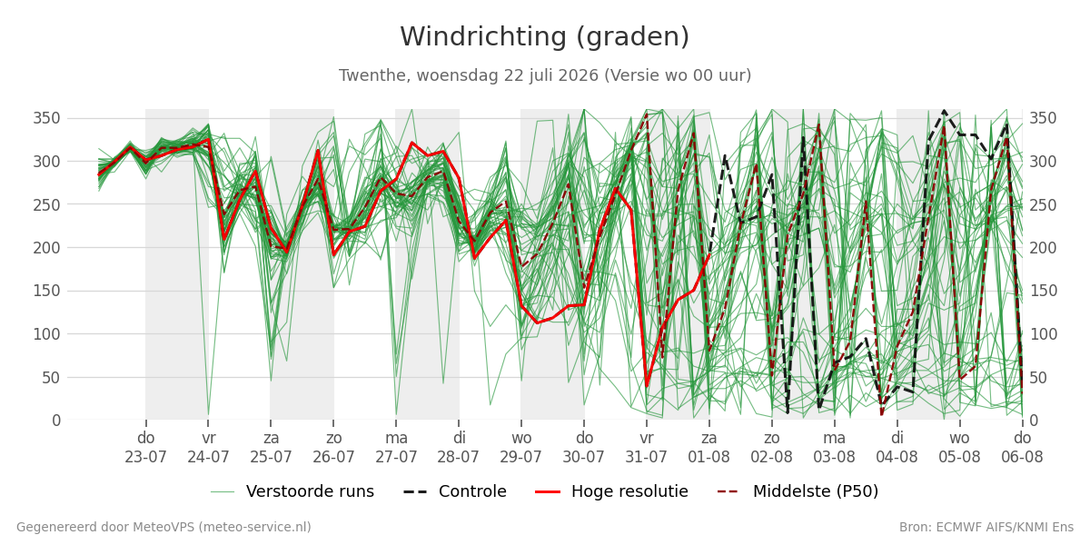 Windrichting Twenthe