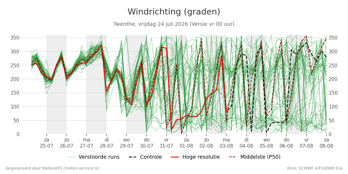 Windrichting Twenthe
