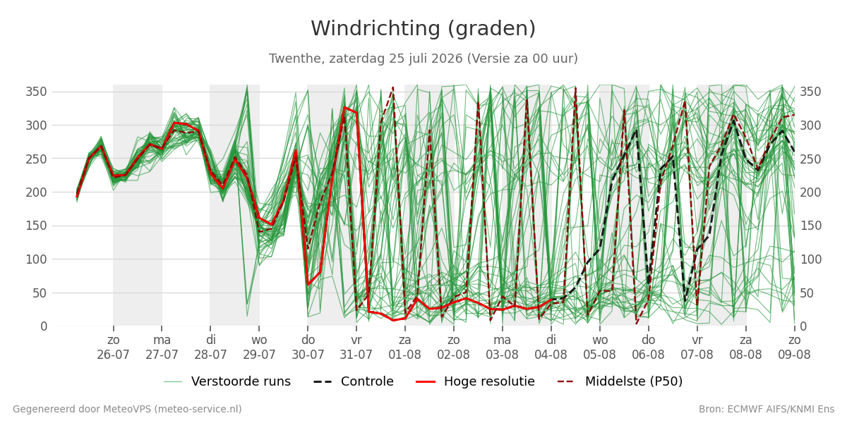 Windrichting Twenthe