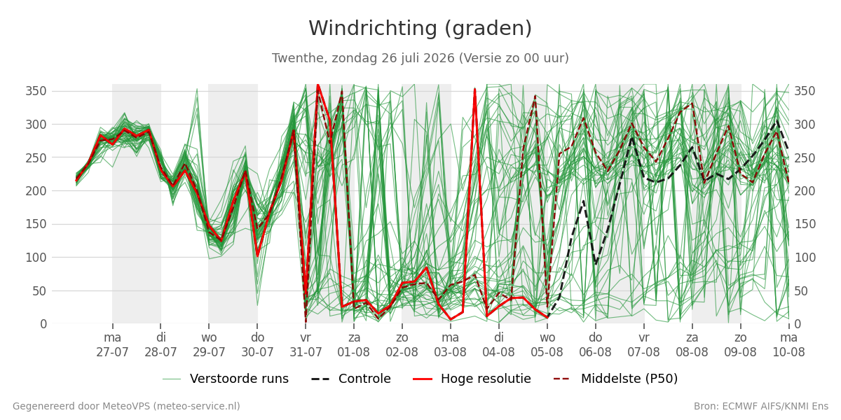 Windrichting Twenthe