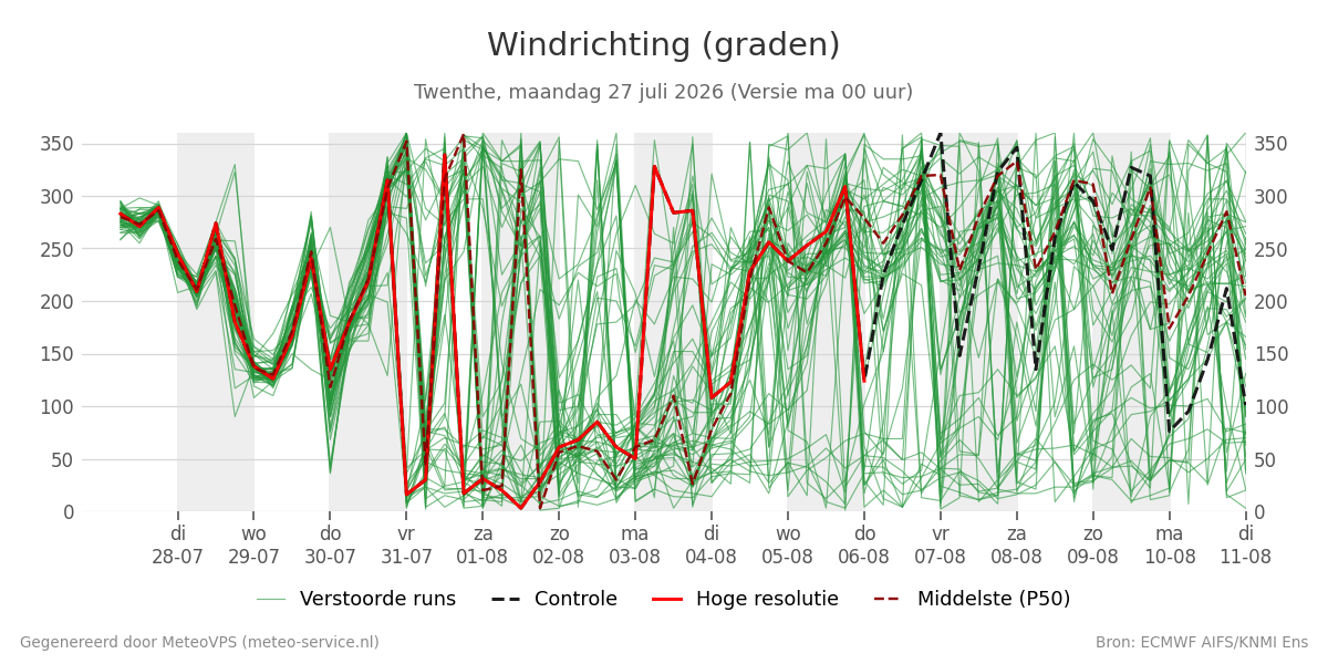 Windrichting Twenthe