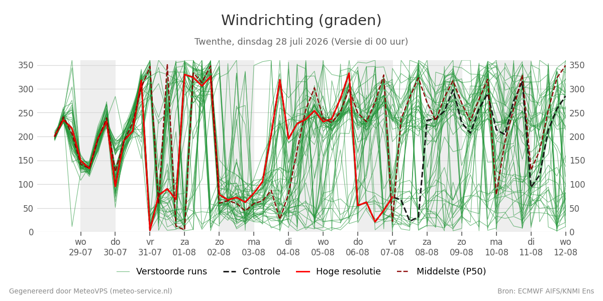 Windrichting Twenthe