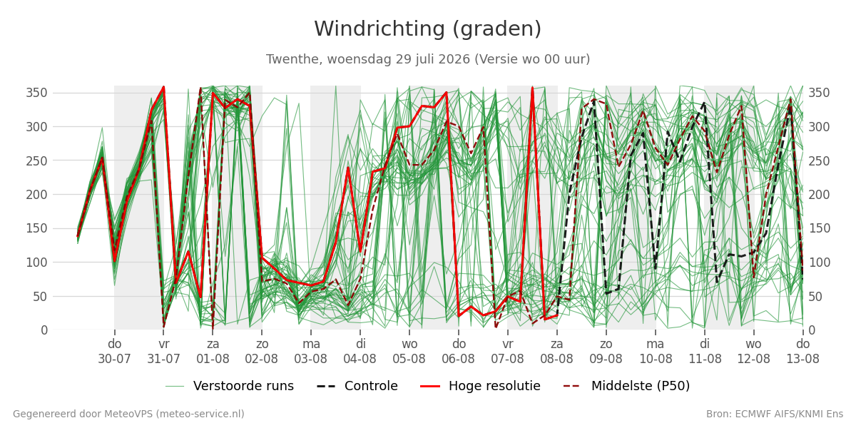Windrichting Twenthe