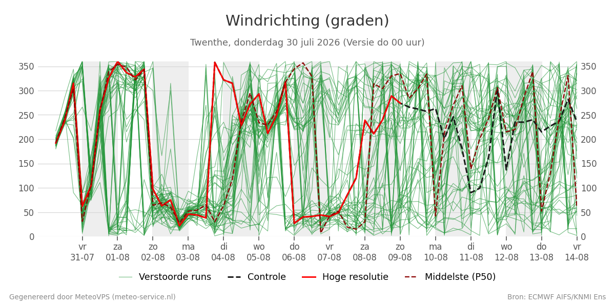 Windrichting Twenthe