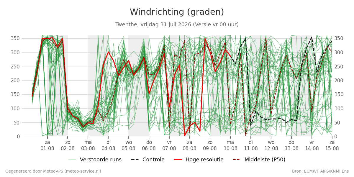 Windrichting Twenthe