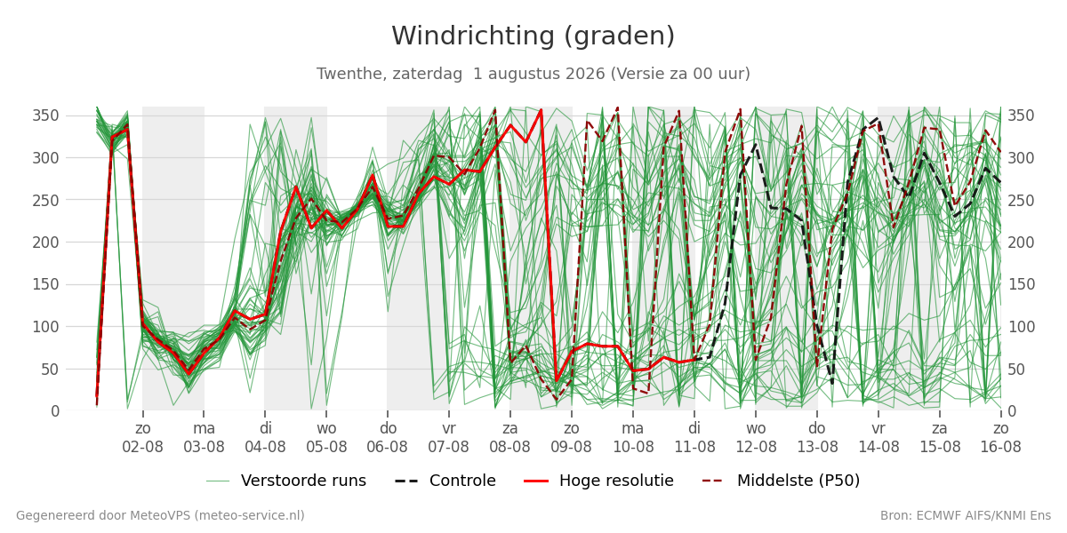 Windrichting Twenthe