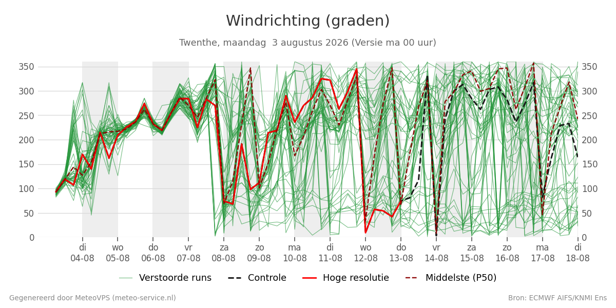 Windrichting Twenthe