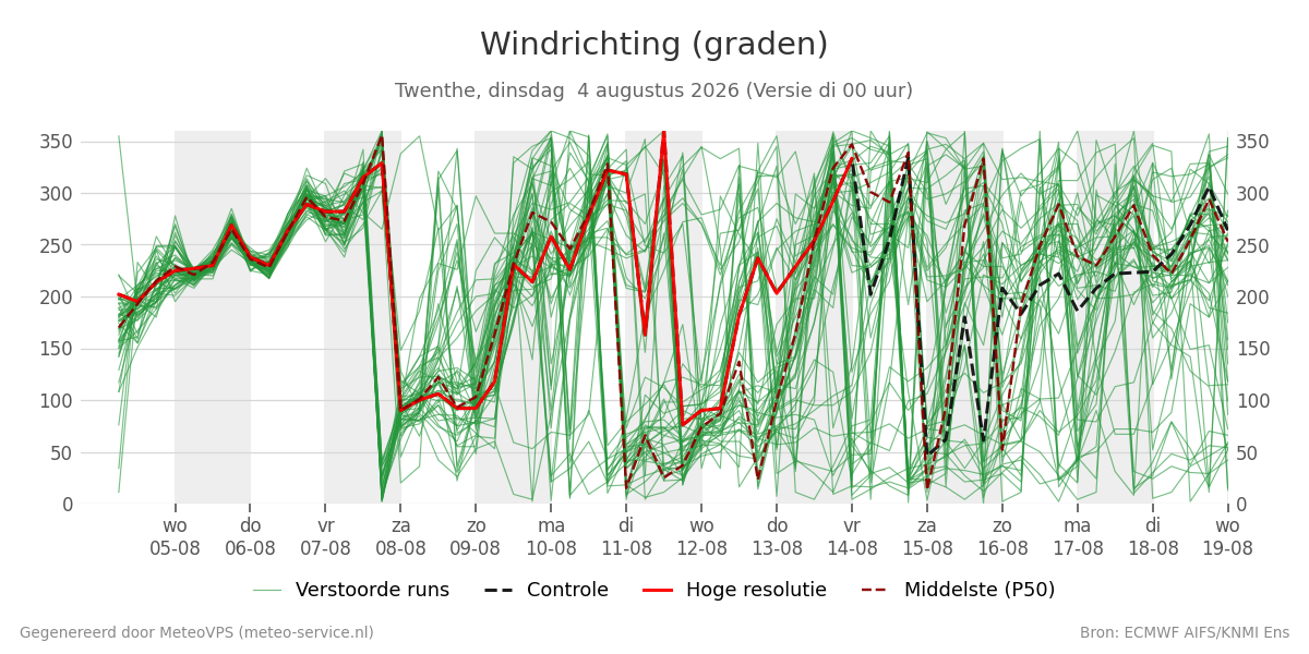 Windrichting Twenthe