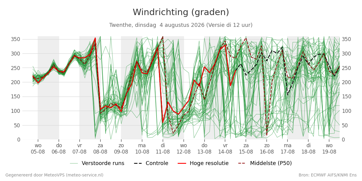 Windrichting Twenthe